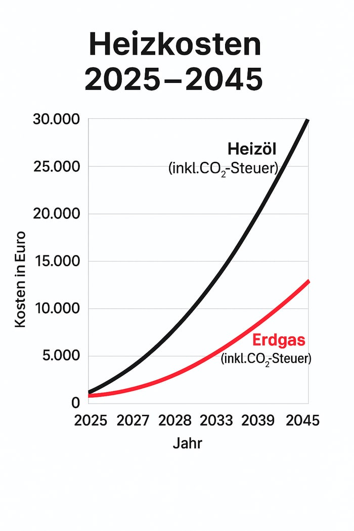 Liniendiagramm "Heizkosten 2025-2045": Heizöl (schwarz) und Erdgas (rot) steigen von 2025 bis 2045.